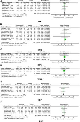 The impacts of vitamin D supplementation in adults with metabolic syndrome: A systematic review and meta-analysis of randomized controlled trials